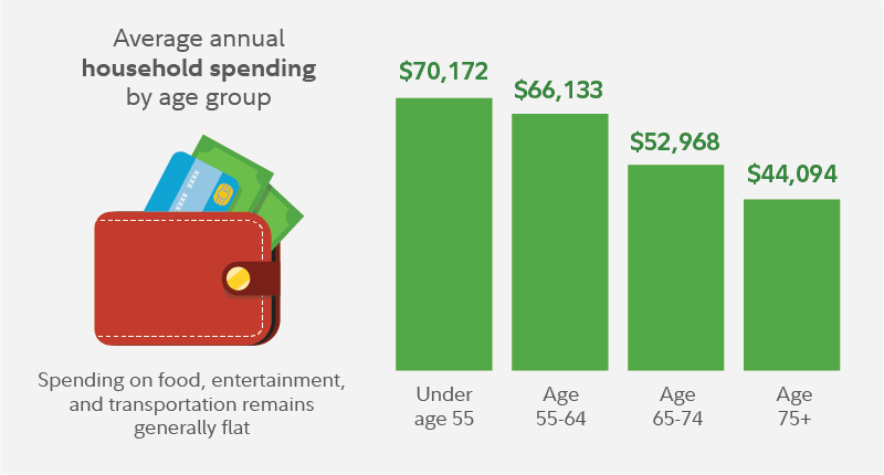 how much americans spend in retirement by age